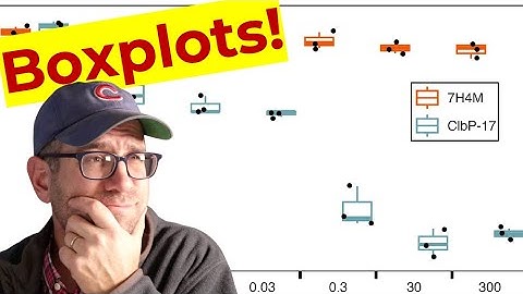 Recreating published boxplots from a dilution series using ggplot2 in R (CC323)