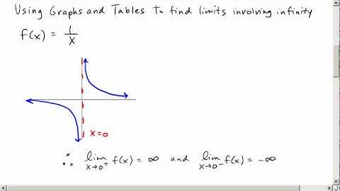 2.020 Limits and Vertical Asymptotes