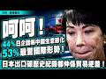 呵呵！44%日企話喺中國生意惡化，53%最驚國際形勢！日本出口破歷史紀錄都仲係貿易逆差！