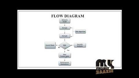 Dual Authentication and Key Management Techniques | Final Year Projects 2016 - 2017