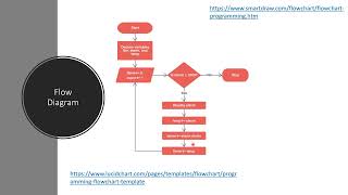 Beginner Programming Course - Python, JAVA, C++, C# (Video 12) - Algorithm Flow Chart