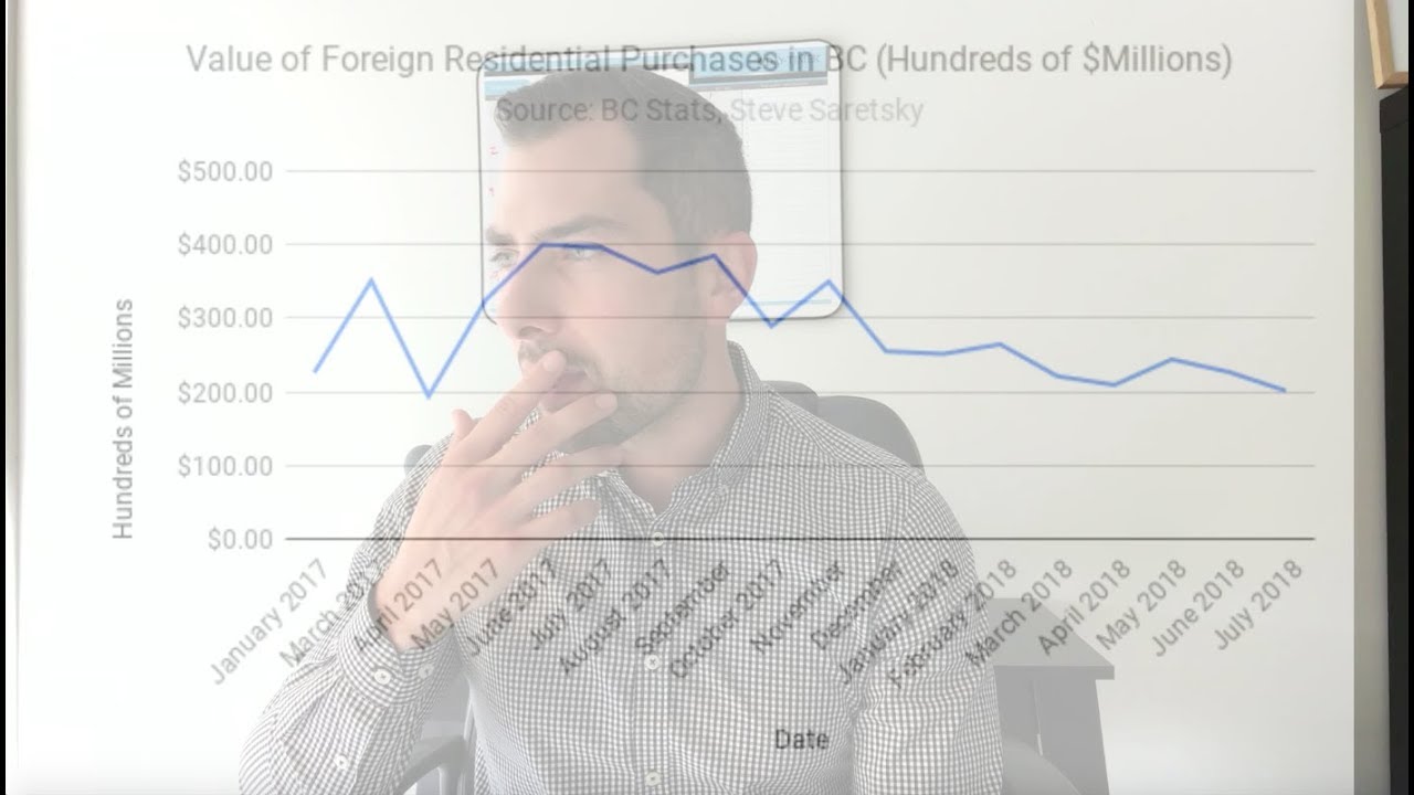 Foreign Buyers Spent 49 Less on BC Real Estate as Credit Contracts