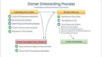 PM Processes: Owner Onboarding Process Overview