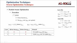 Particle Swarm Optimization Explained and Implementation in Matlab Step by Step