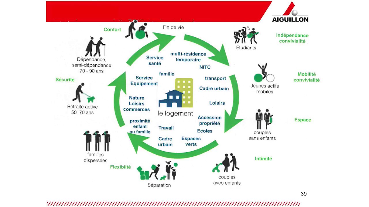 Evolution de l'habitat au 20ème siècle YouTube