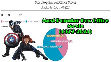Most Popular Box Office Movie Visualization Data (1977-2021)