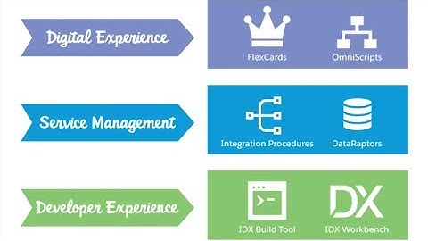 Omnistudio Introduction - What is Salesforce Omnistudio aka Vlocity #omnistudio #vlocity #salesforce
