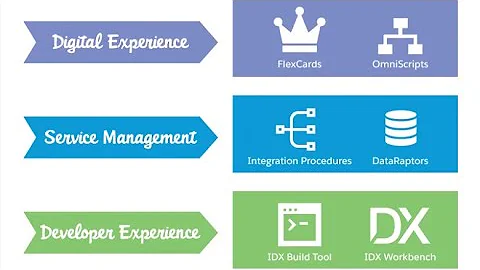 Omnistudio Introduction - What is Salesforce Omnistudio aka Vlocity #omnistudio #vlocity #salesforce