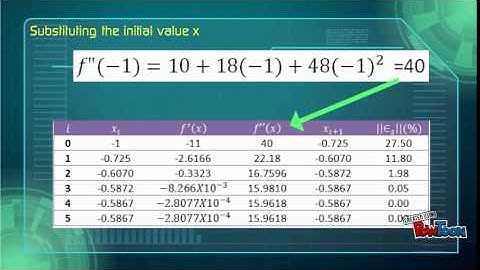 Optimisation - Newton Raphson Method