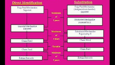 A Basic Guide to Exporting: Duty Drawbacks