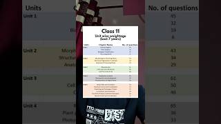Most Important Chapters for NEET 2026 Biology 🔥 | High-Weightage Chapters