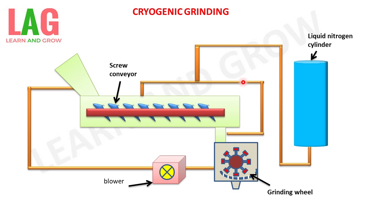 Cryogenic Grinding (हिन्दी )