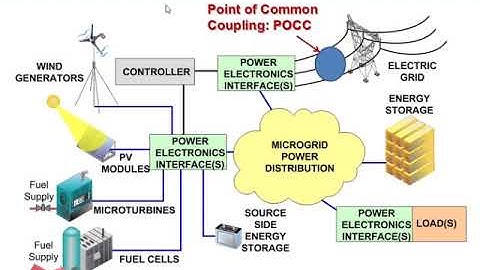 Smart Grid Unit 4 Microgrid Part 2