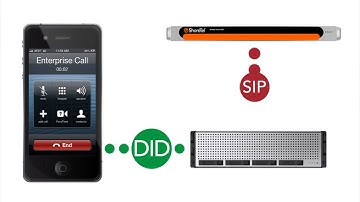 ShoreTel Mobility (How it Works)