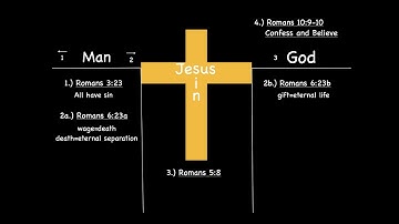 Ten Minute Gospel Illustration - The Four Verse Bridge #Romans323 #Romans623  #Romans58 #Romans109