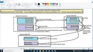 15 BAPIs extension