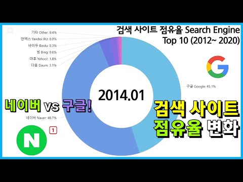   검색 포탈 사이트 월별 점유율 Pie Chart Search Engine Share Ranking KR 2012 08 2020 03