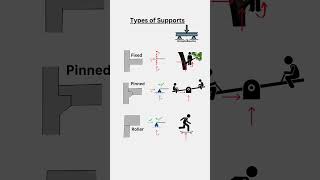 Civil Engineering Basics Types Of Supports