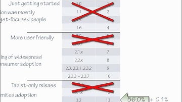 07.Understanding Android Versioning 03 Selecting Android platform and API level
