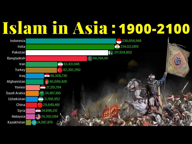 Islam in Asia 1900 - 2100 | Muslim Population in Asia | Data Player class=
