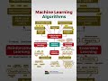 MACHINE LEARNING ALGORITHM (Check description) #machine #algorithm #learning #viralvideo #shorts