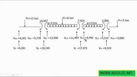 STRUKTUR STATIS TAK TENTU Balok Menerus METODE SLOPE DEFLECTION (Defleksi Kemiringan)