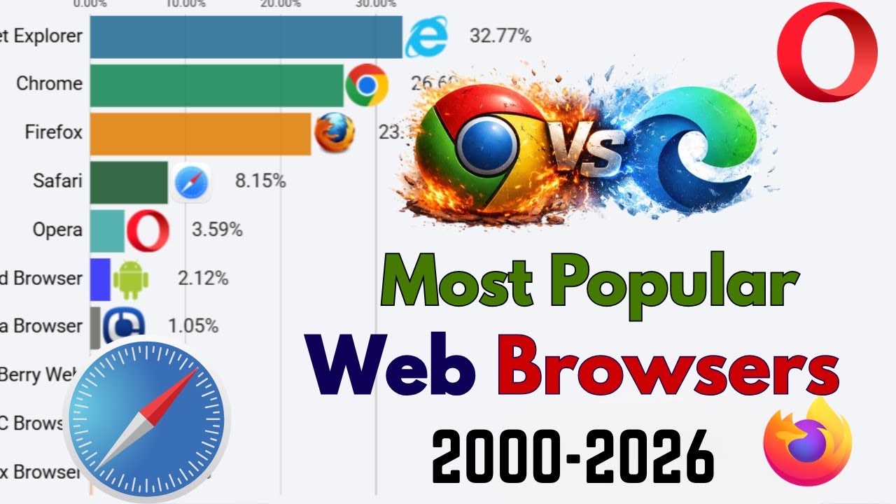 Most Popular Web Browsers Ever | Market Share History 2000–2026
