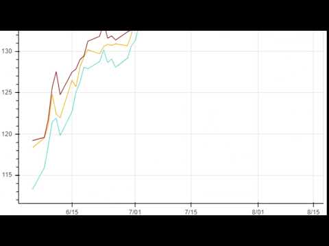 Python Project 1 : Data Visualization/Analysis