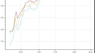 Python Project 1 : Data Visualization/Analysis Wealth