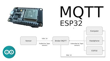 Cara Menggunakan MQTT pada ESP32 | Arduino + Python + iyoti.id