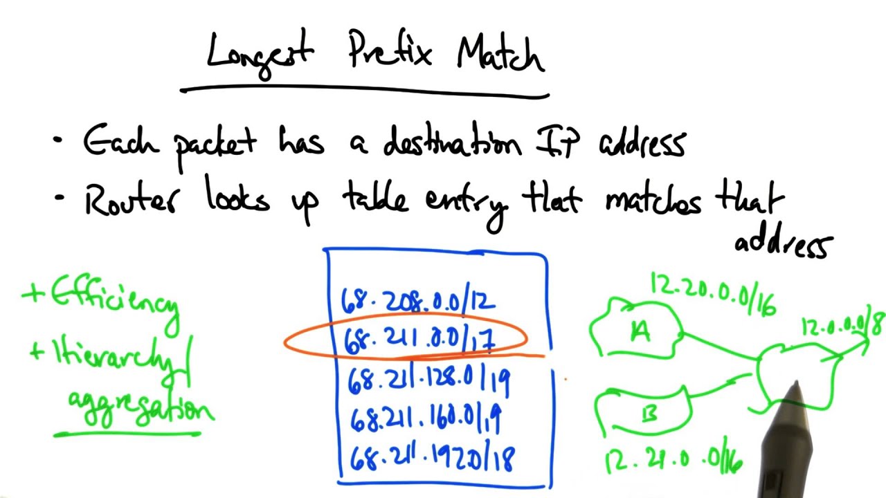 Longest Prefix Match Georgia Tech Network Implementation Youtube