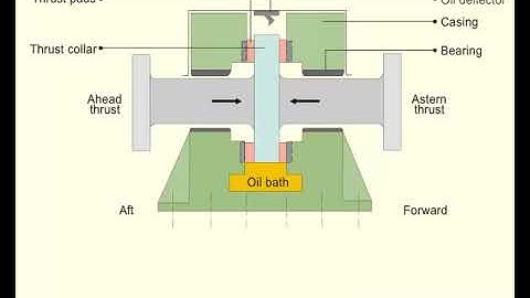 operations of a thrust block