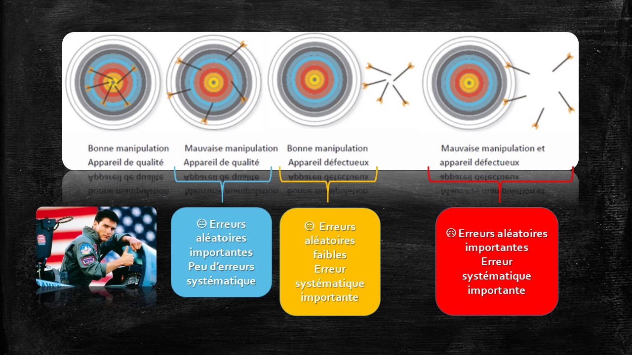 grandeurs et sources d'erreurs