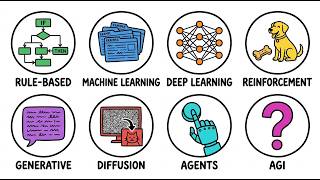 Every Type of AI Explained in 9 Minutes