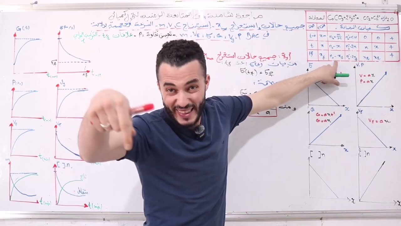 المراجعة الشاملة للمتابعة الزمنية رقم3| جميع حالات ايجاد xmax | حساب C, V,m0 |  ايجاد السرعة الحجمية