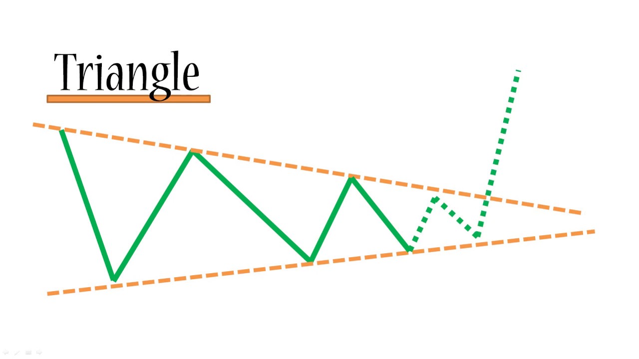 Trading the Forex Triangle Pattern - YouTube