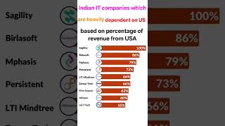Top Indian IT Companies Most Dependent on the USA for Revenue | 2025 Update