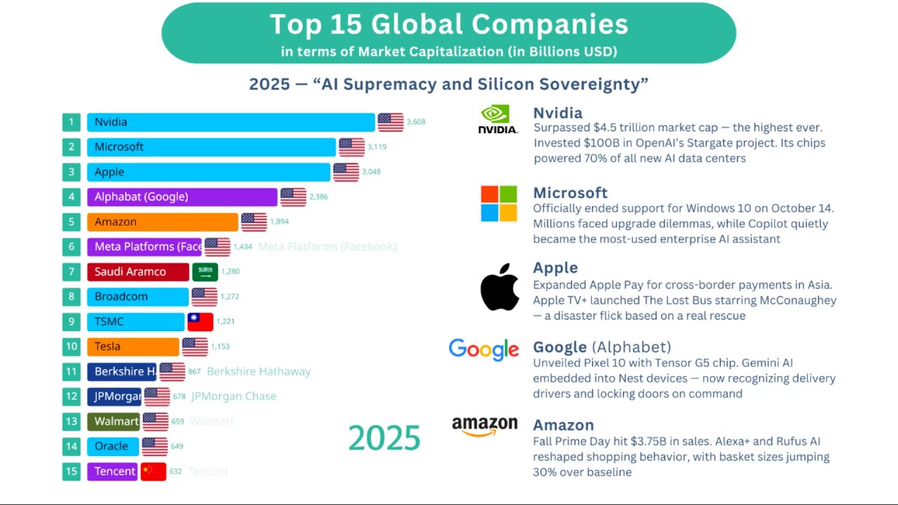Top RICHEST COMPANIES Of The World 2025 - YouTube