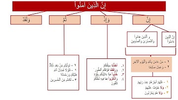 تسهيل حفظ الربع الرابع من سورة البقرة بالخرائط الذهنية
