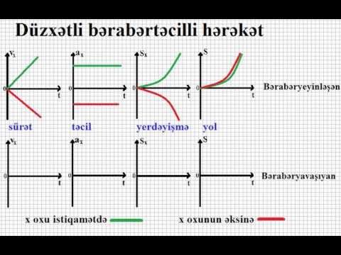Fizika dersleri - Qrafiklər. Düzxətli bərabərtəcilli hərəkət