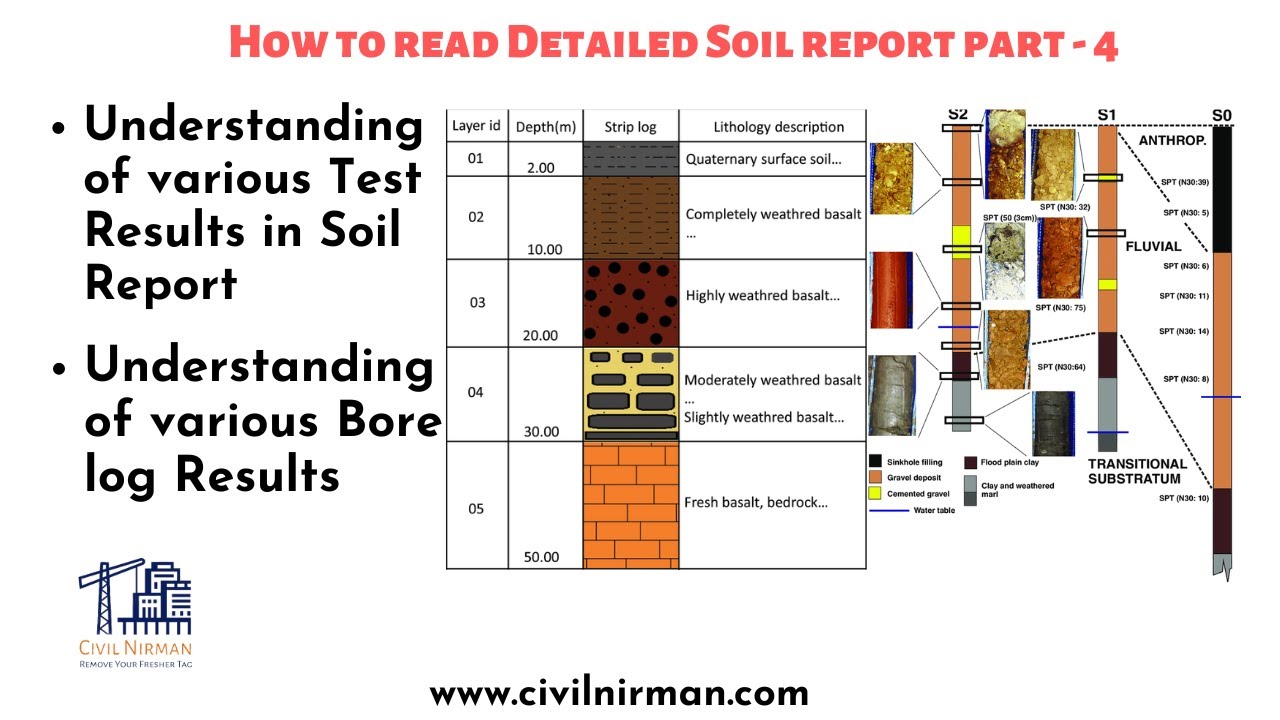 How to read a Soil Report Part 4 | How to read bore log results in Soil ...