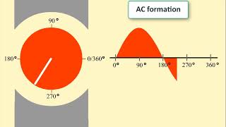 Frequency, Period, Effective Value - RMS, Peak-to-Peak Voltage, Alternans, and Cycle | AC Parameters