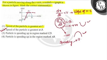 For a particle moving along the \( x \)-axis, a scaled \( x-t \) graph is shown in figure. Mark ...