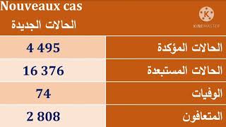 آخر مستجدات وباء كورونا خلال 24 ساعة الماضية،الثلاثاء 3 نونبر2020