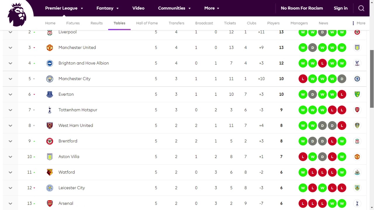 Premier League 2021-2022 , Fecha , Resultados, Tabla de posiciones, fecha - YouTube