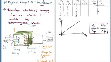 SPM Physics F5 Chap 3-5 Transformer (Part 1 of 2)