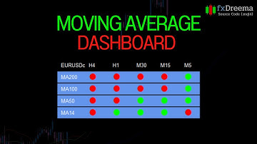 EA Robot - Moving Average Dashboard by fxDreema
