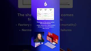 Understanding Mechanical Failure Rates Explained | Backblaze Drive Stats Bathtub Curve Analysis