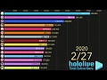 【ホロライブ】チャンネル登録者数の推移 /Most Subscribed YouTube Channels（2017-2020)【hololive】