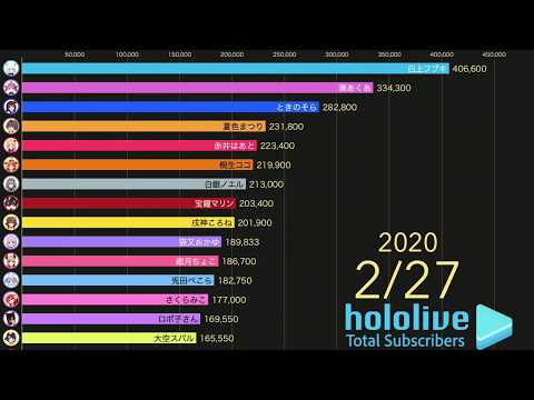 【ホロライブ】チャンネル登録者数の推移 /Most Subscribed YouTube Channels（2017-2020)【hololive】